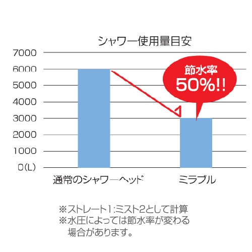 約50％節水でお財布にも優しい