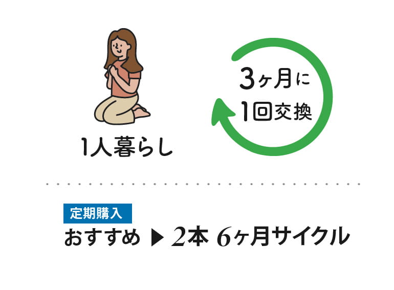 1人暮らしは3ヶ月に1回