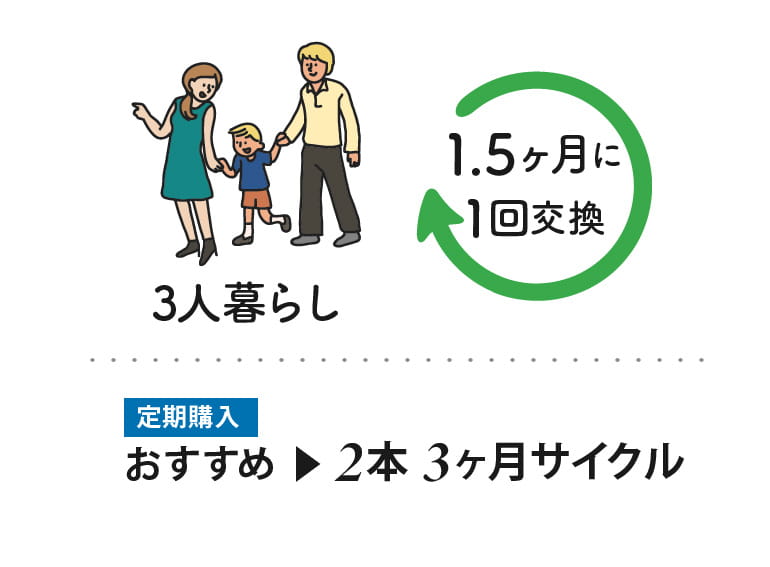 3人暮らしは1.5ヶ月に1回