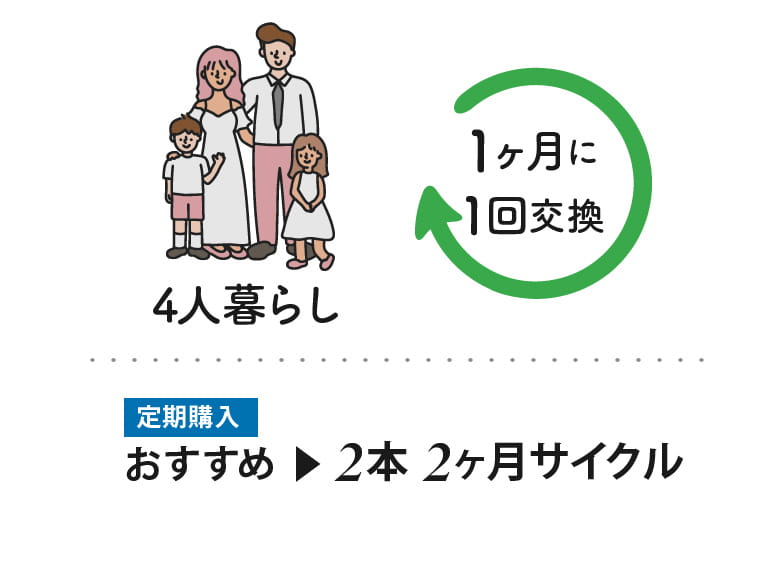 4人暮らしは1ヶ月に1回