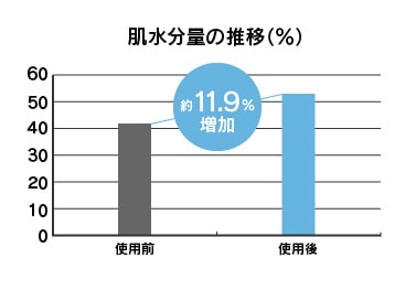 肌水分量アップで内側からうるおう肌へ